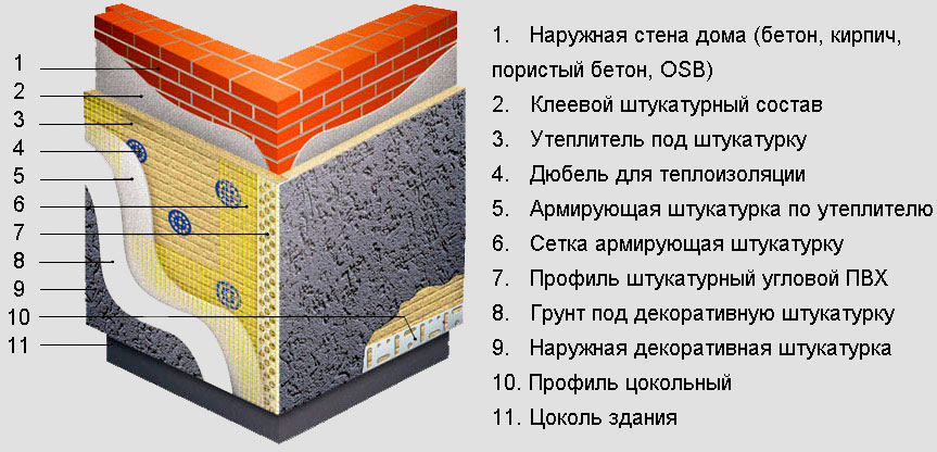 Система штукатурного утепления фасада