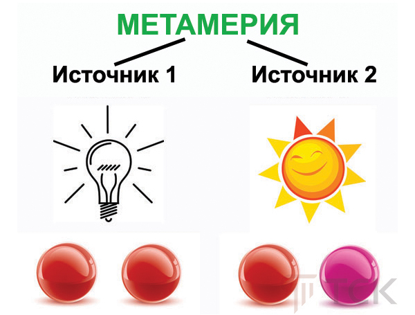 Метамерность цвета